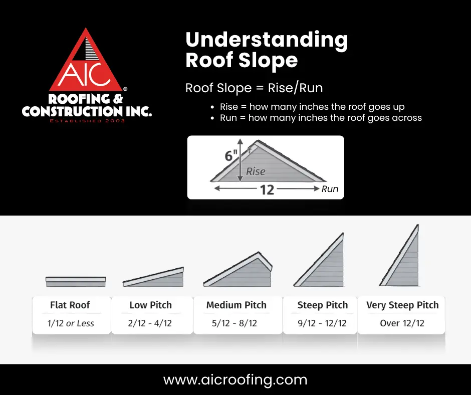 Image with the various types of roof slopes answering What are the types of roof slopes