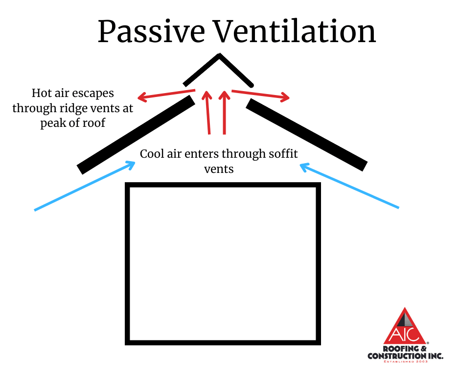 How To Choose Between Passive & Active For The Best Roof Vent AIC